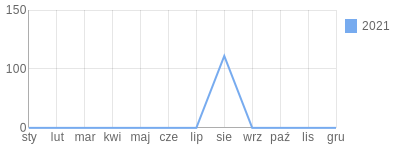Wykres roczny blog rowerowy athena.bikestats.pl